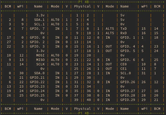 A screenshot on gpio readall command on Raspberry Pi 4B